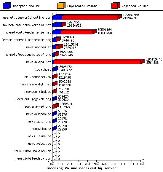 Incoming Volume received by server