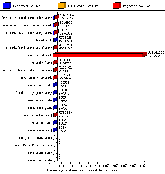 Incoming Volume received by server