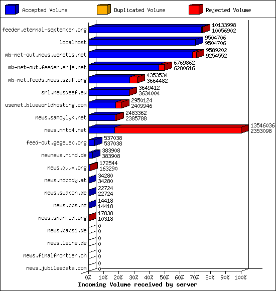 Incoming Volume received by server