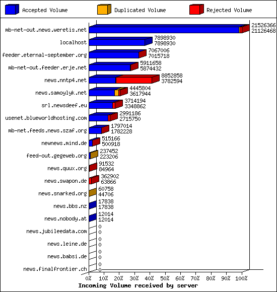 Incoming Volume received by server