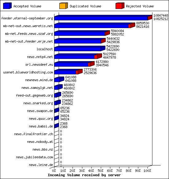 Incoming Volume received by server