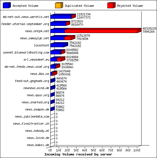 Incoming Volume received by server