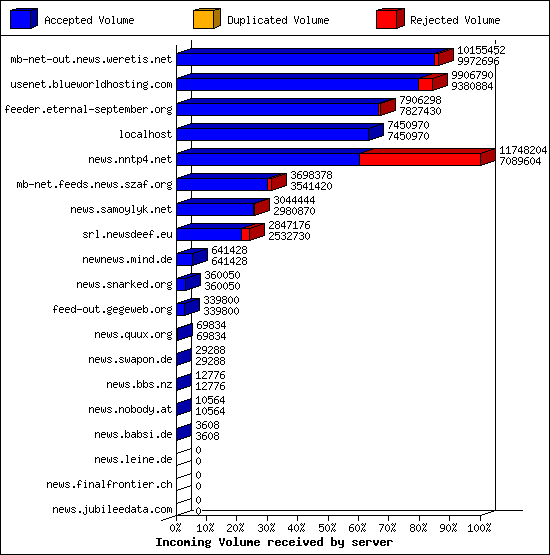Incoming Volume received by server