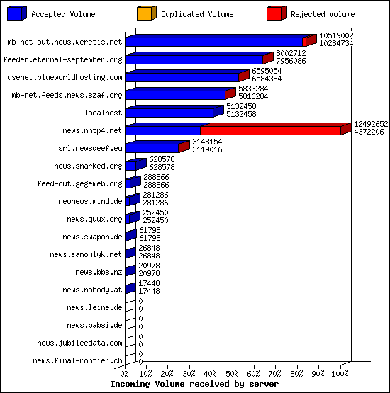 Incoming Volume received by server
