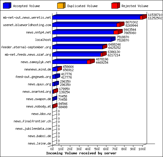 Incoming Volume received by server