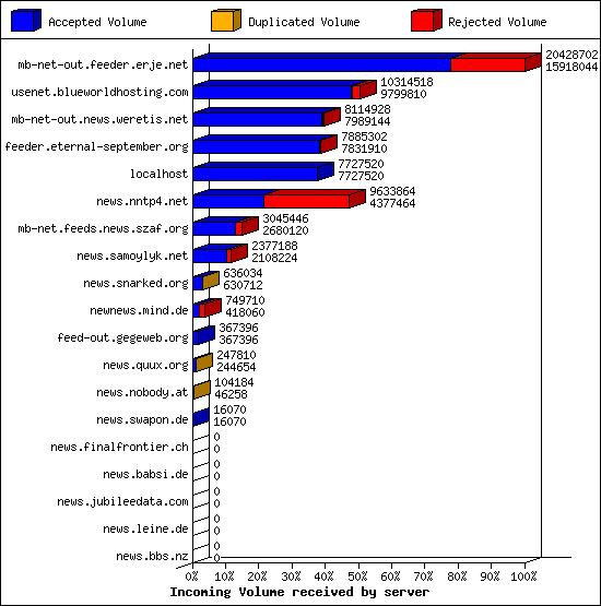 Incoming Volume received by server