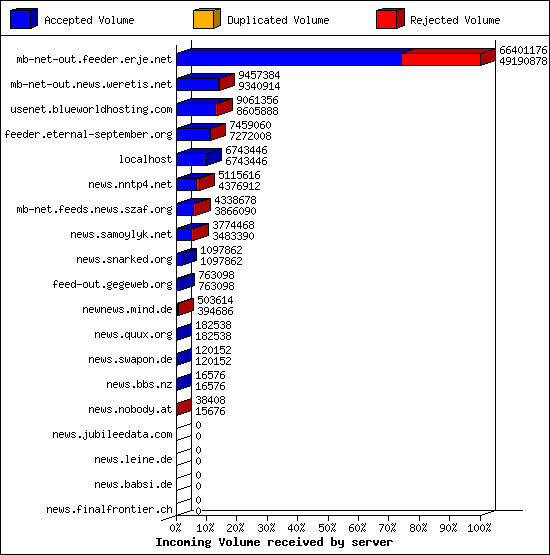 Incoming Volume received by server