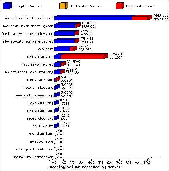 Incoming Volume received by server