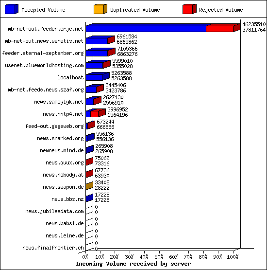 Incoming Volume received by server