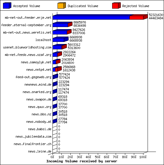 Incoming Volume received by server
