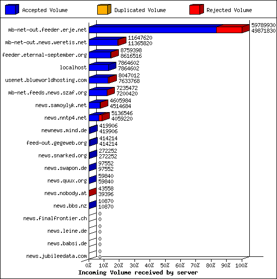 Incoming Volume received by server