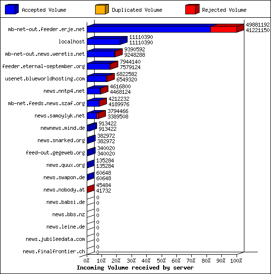 Incoming Volume received by server