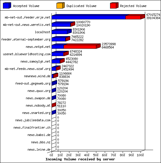 Incoming Volume received by server