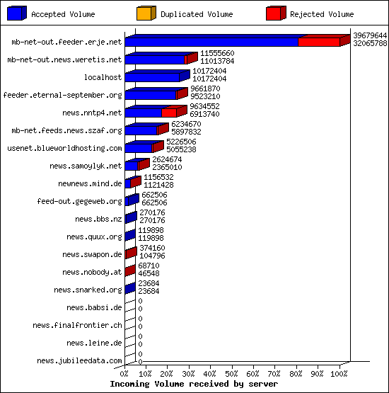 Incoming Volume received by server