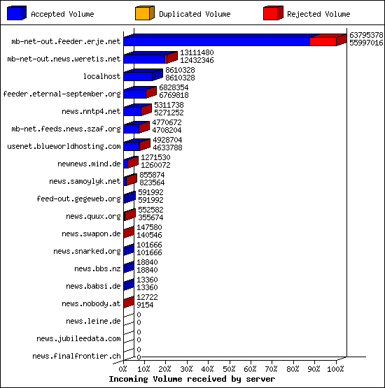 Incoming Volume received by server