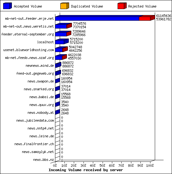 Incoming Volume received by server