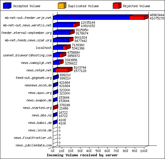 Incoming Volume received by server