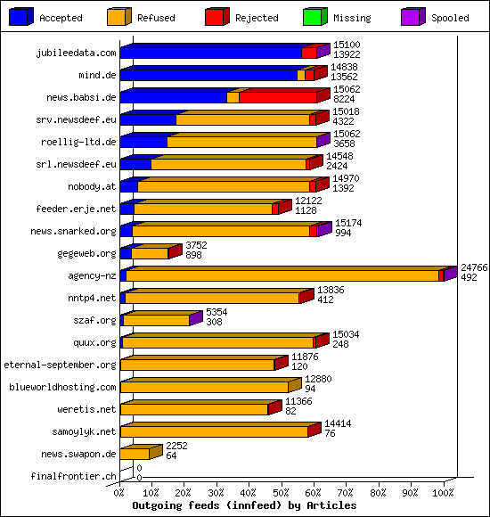 Outgoing feeds (innfeed) by Articles