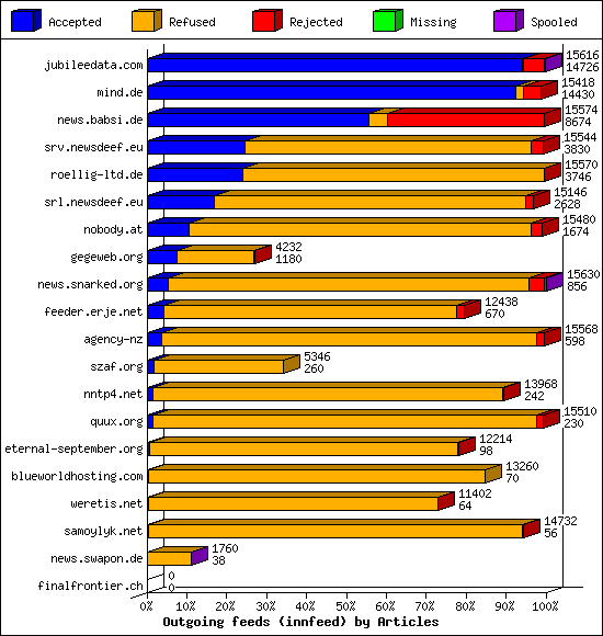 Outgoing feeds (innfeed) by Articles