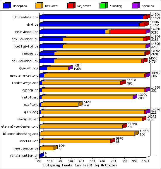 Outgoing feeds (innfeed) by Articles