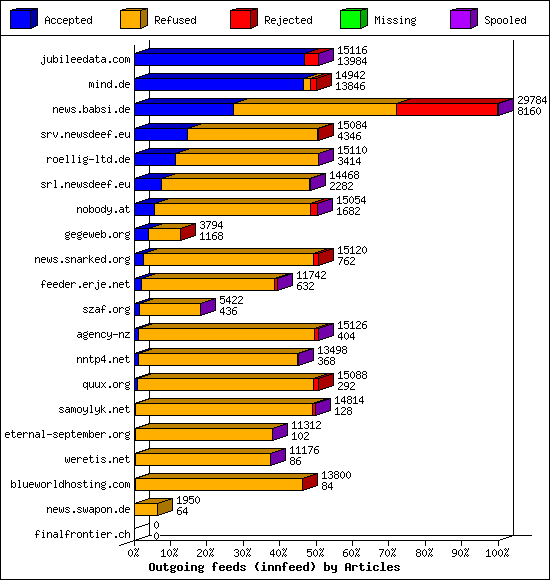 Outgoing feeds (innfeed) by Articles