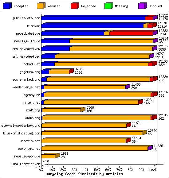 Outgoing feeds (innfeed) by Articles