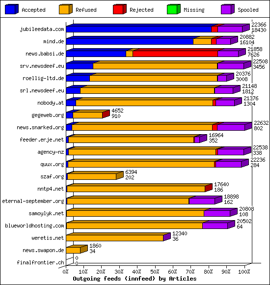 Outgoing feeds (innfeed) by Articles