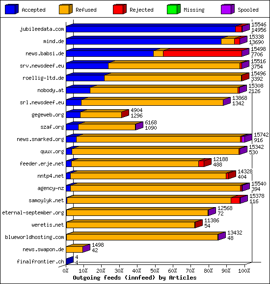Outgoing feeds (innfeed) by Articles