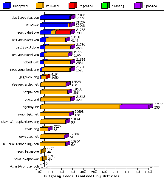 Outgoing feeds (innfeed) by Articles