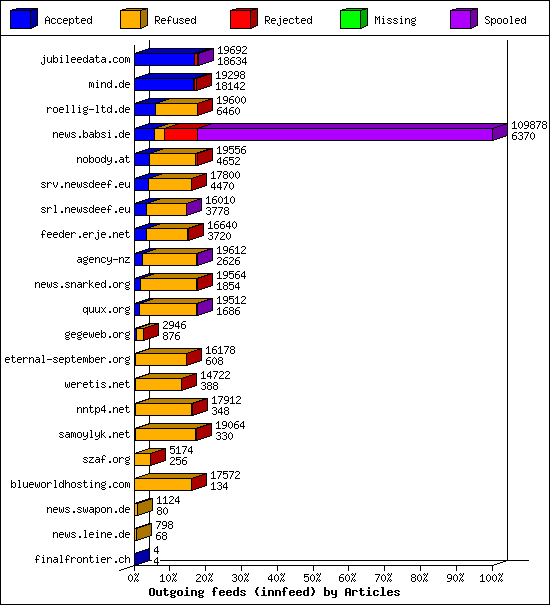 Outgoing feeds (innfeed) by Articles