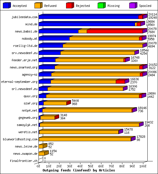 Outgoing feeds (innfeed) by Articles