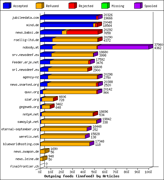 Outgoing feeds (innfeed) by Articles
