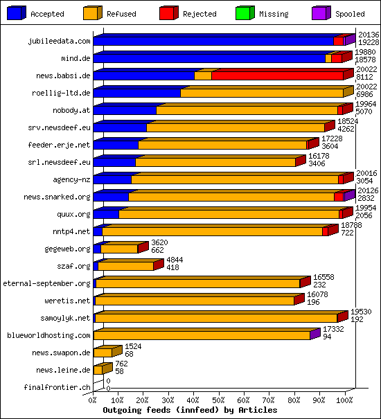 Outgoing feeds (innfeed) by Articles