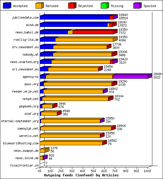 Outgoing feeds (innfeed) by Articles