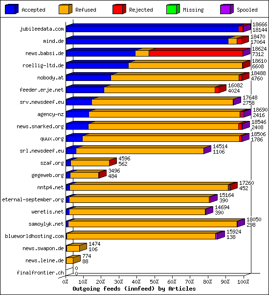 Outgoing feeds (innfeed) by Articles