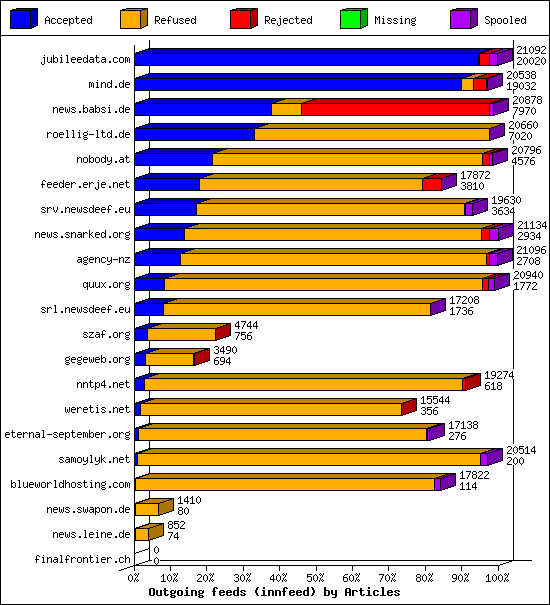 Outgoing feeds (innfeed) by Articles