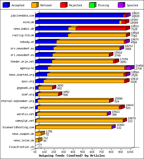 Outgoing feeds (innfeed) by Articles