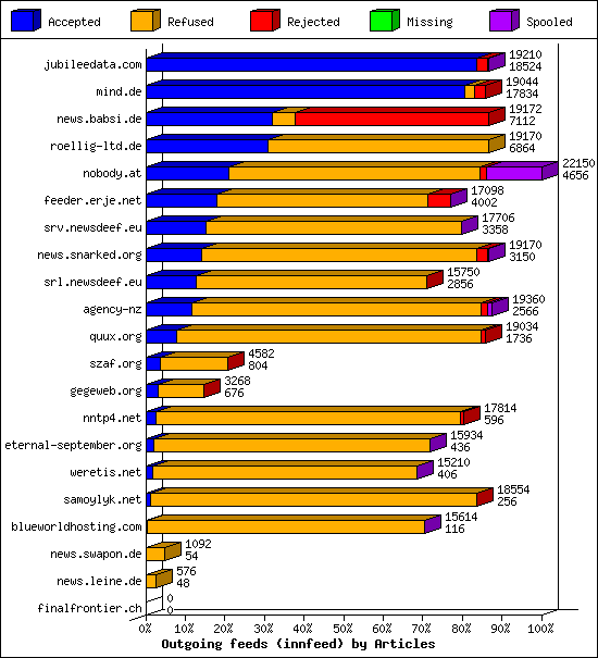 Outgoing feeds (innfeed) by Articles
