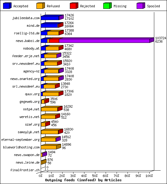 Outgoing feeds (innfeed) by Articles
