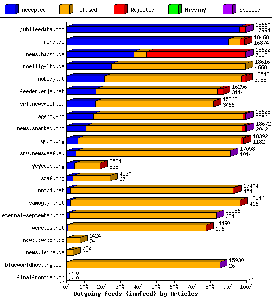 Outgoing feeds (innfeed) by Articles
