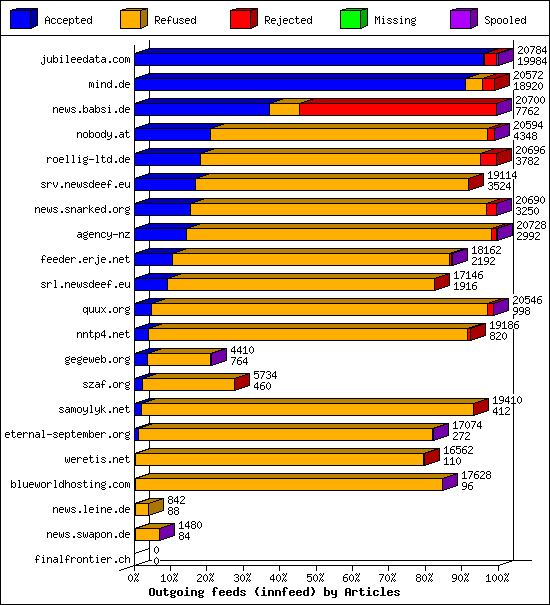 Outgoing feeds (innfeed) by Articles