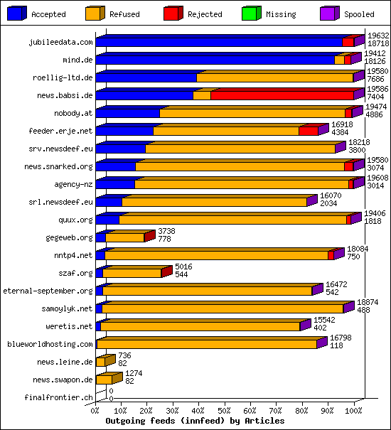 Outgoing feeds (innfeed) by Articles
