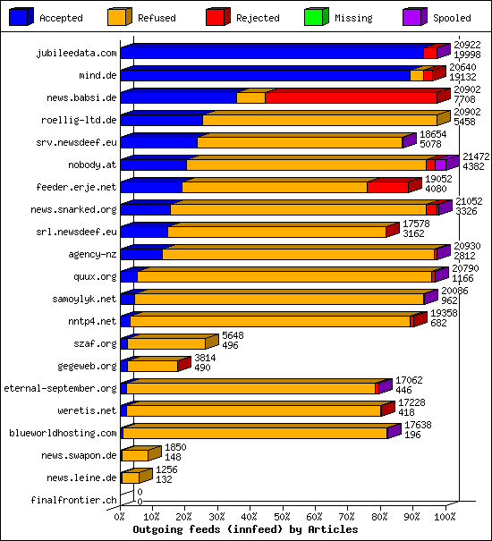 Outgoing feeds (innfeed) by Articles