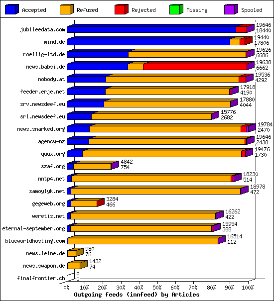 Outgoing feeds (innfeed) by Articles