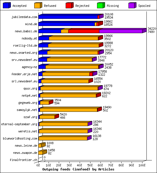 Outgoing feeds (innfeed) by Articles