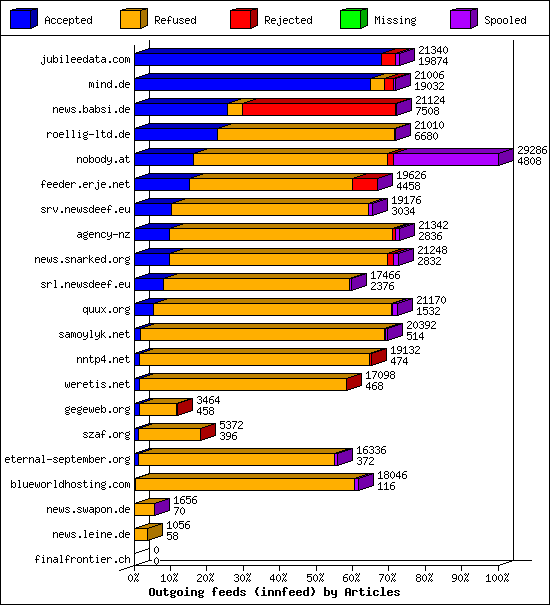Outgoing feeds (innfeed) by Articles