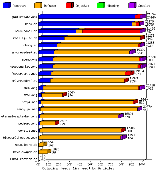 Outgoing feeds (innfeed) by Articles
