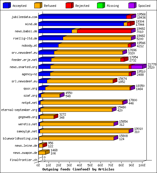 Outgoing feeds (innfeed) by Articles