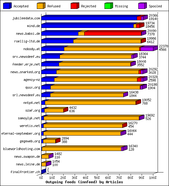 Outgoing feeds (innfeed) by Articles
