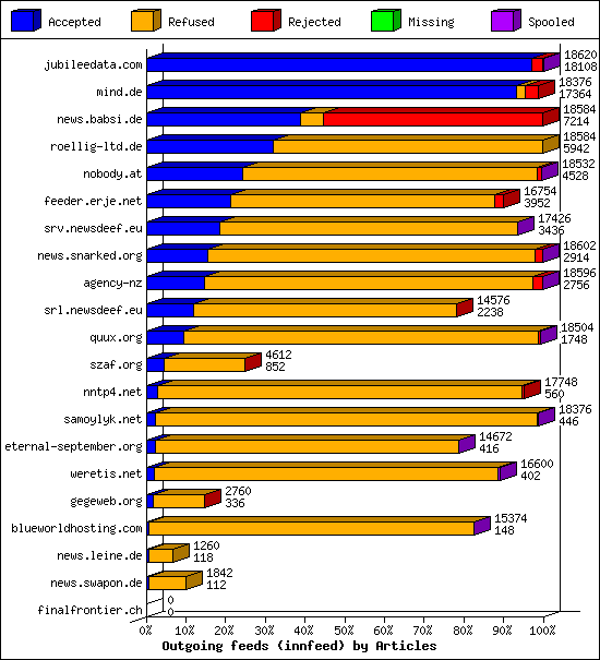 Outgoing feeds (innfeed) by Articles